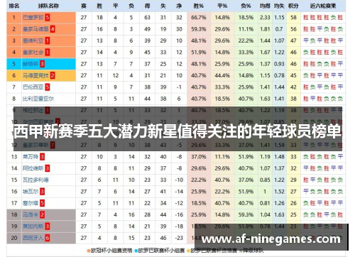 西甲新赛季五大潜力新星值得关注的年轻球员榜单 西甲新赛季五大潜力新星值得关注的年轻球员榜单