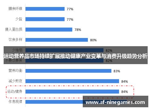 运动营养品市场持续扩展推动健康产业变革与消费升级趋势分析 运动营养品市场持续扩展推动健康产业变革与消费升级趋势分析
